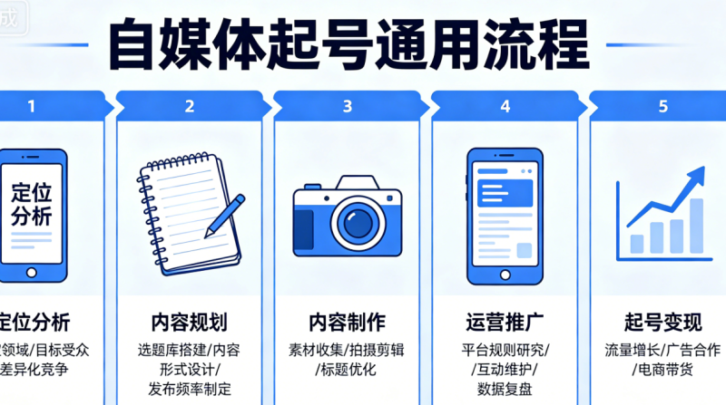 新人小白自媒体入局起号（工作室各大平台通用教程）-漫剪库
